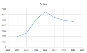 BikeMiles